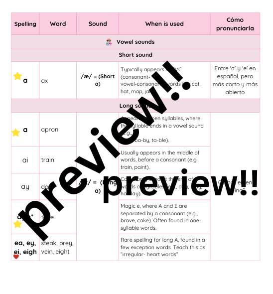 Guía de sonidos y spelling en inglés